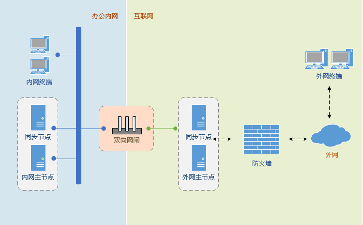 云尚企業網盤的兩種內外網文件交換方案 云尚企業網盤的兩種內外網文件交換方案