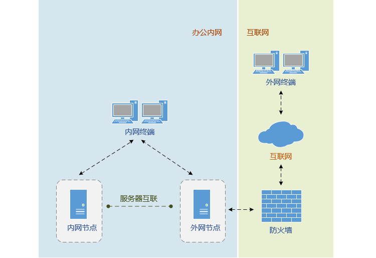 云尚企業網盤的兩種內外網文件交換方案 云尚企業網盤的兩種內外網文件交換方案