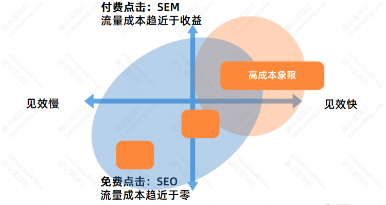 SEO內(nèi)部團隊的優(yōu)勢和劣勢