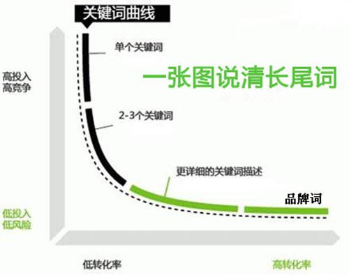 網(wǎng)站長(zhǎng)尾關(guān)鍵詞，長(zhǎng)尾關(guān)鍵詞如何布局？