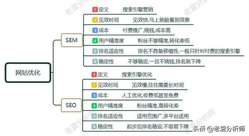 SEM和SEO的區(qū)別？