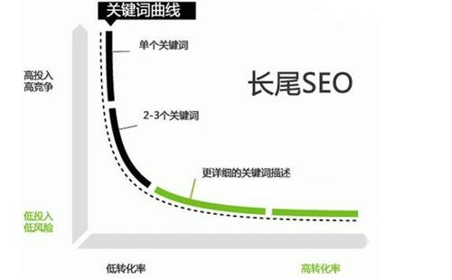 新站優(yōu)化前期是不是只做長尾詞