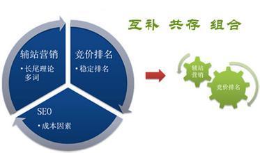SEO、SEM、SOCIAL，企業應該選擇哪個營銷方式？——SOCIAL